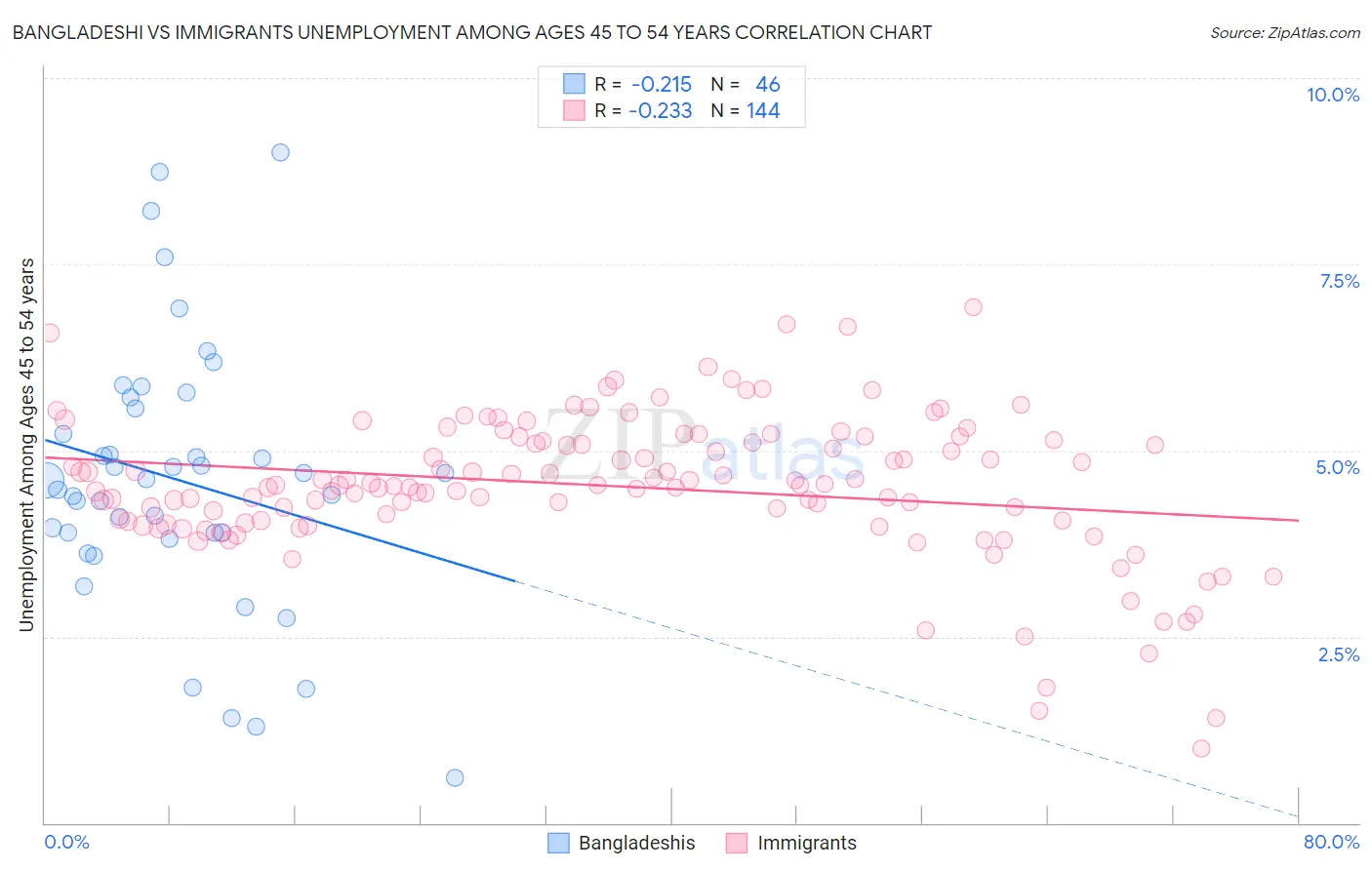 Bangladeshi vs Immigrants Unemployment Among Ages 45 to 54 years