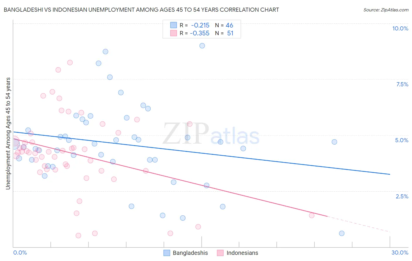 Bangladeshi vs Indonesian Unemployment Among Ages 45 to 54 years
