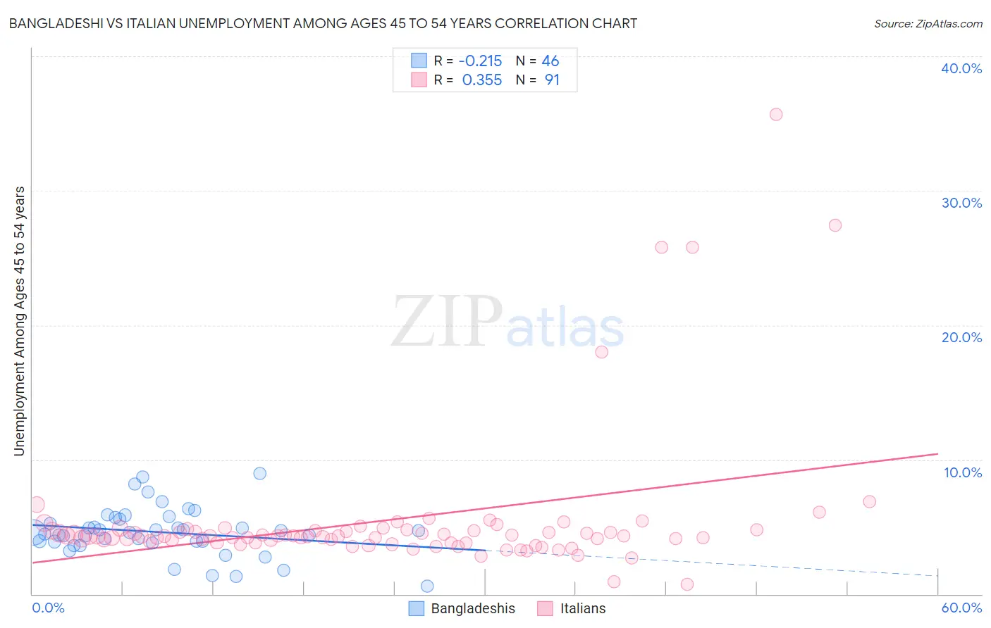 Bangladeshi vs Italian Unemployment Among Ages 45 to 54 years