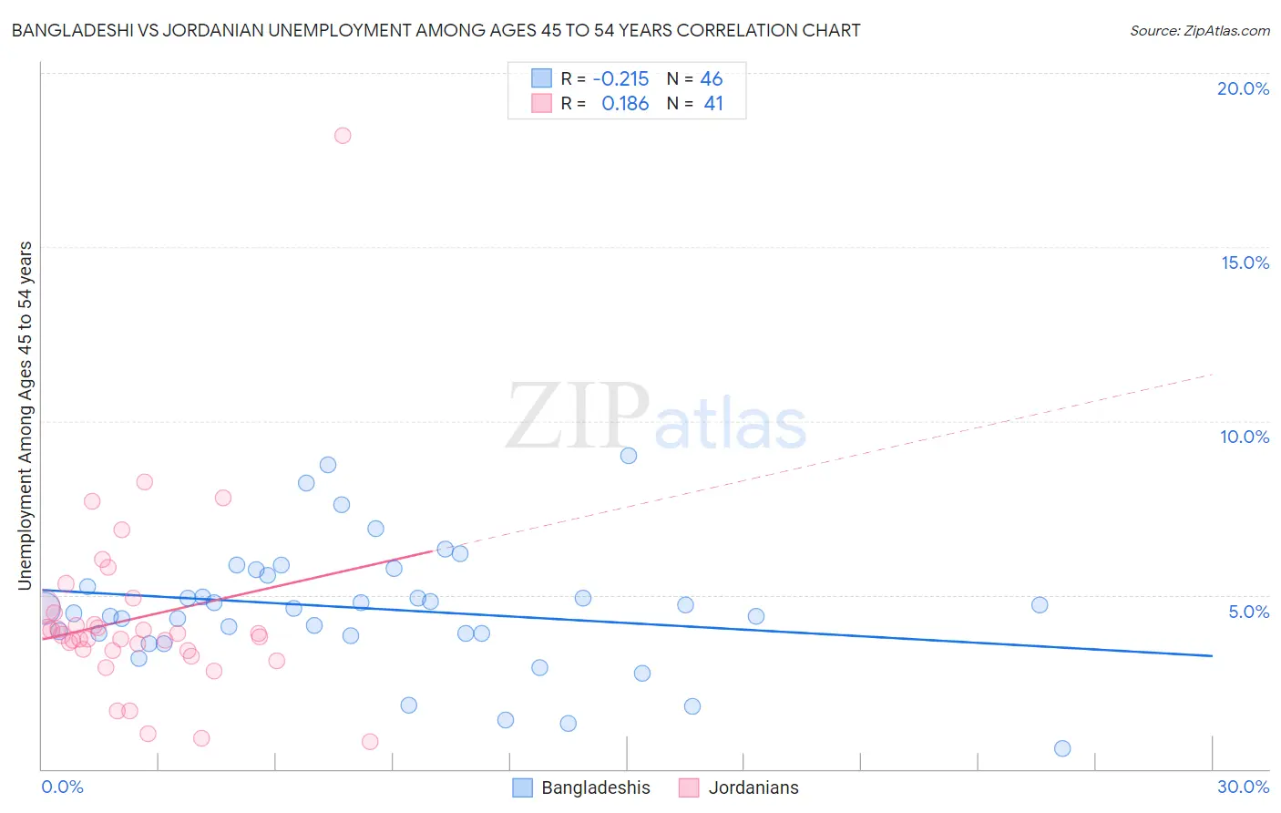 Bangladeshi vs Jordanian Unemployment Among Ages 45 to 54 years