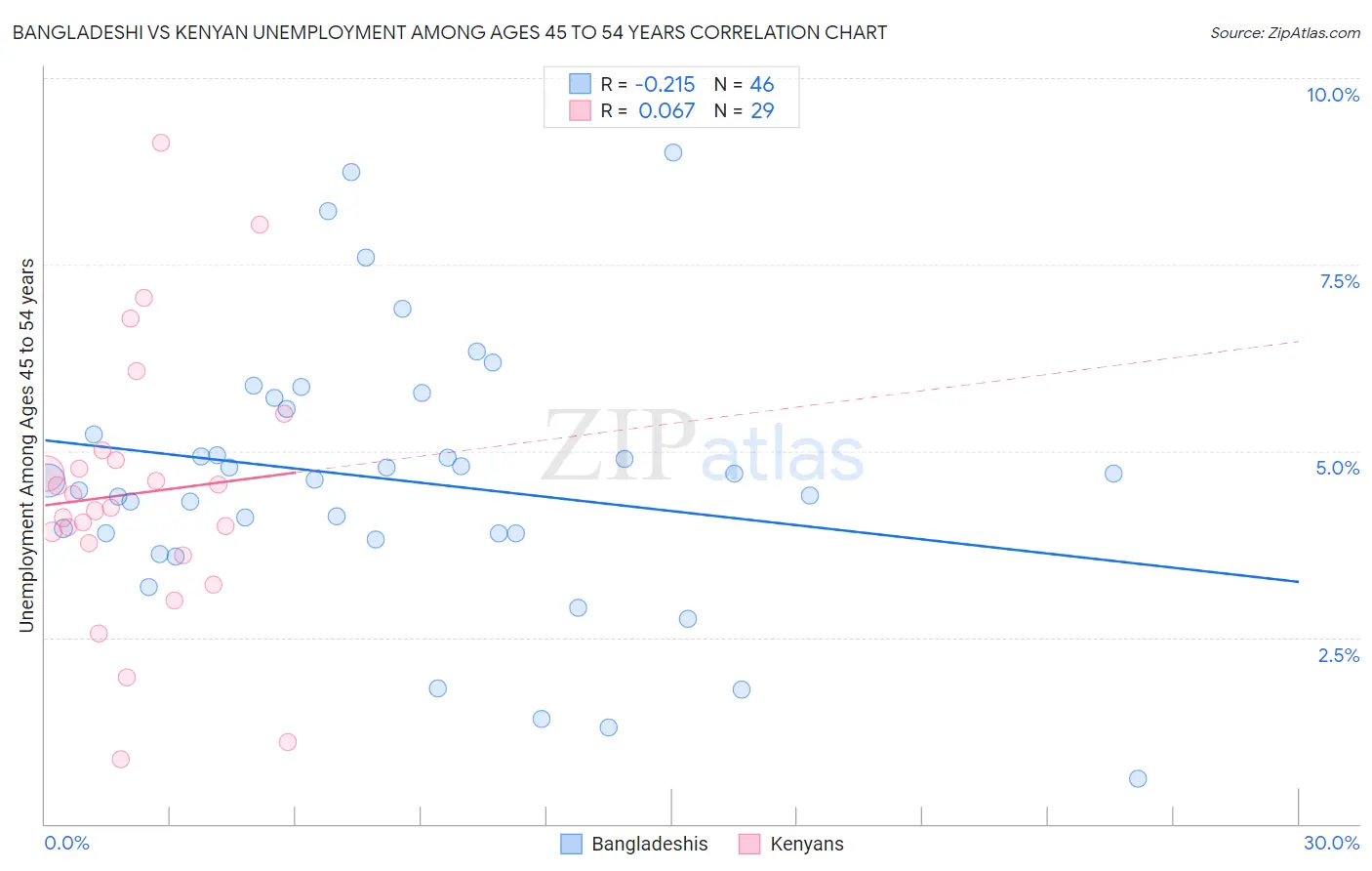 Bangladeshi vs Kenyan Unemployment Among Ages 45 to 54 years