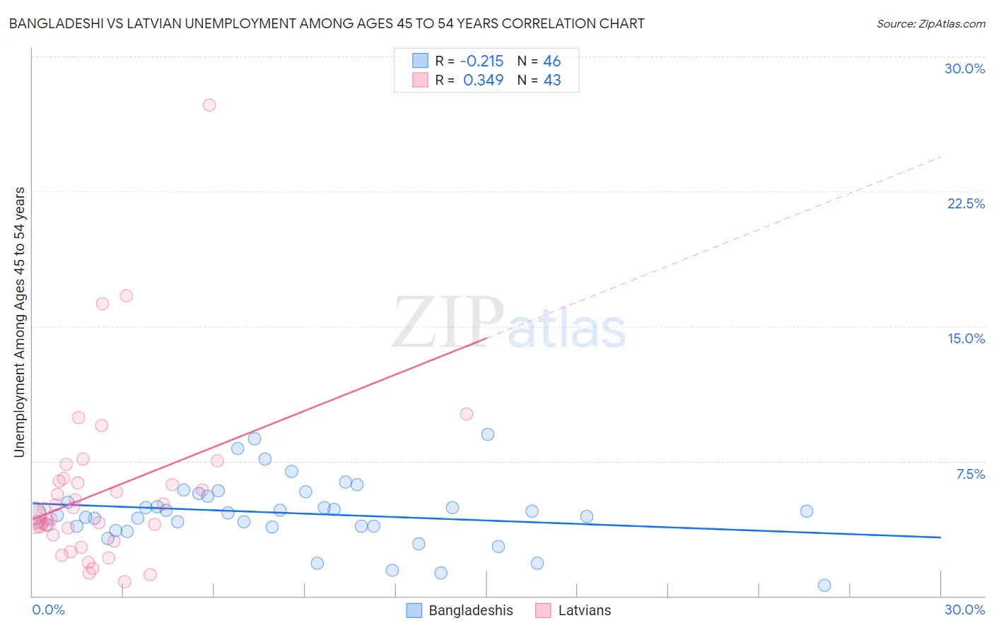 Bangladeshi vs Latvian Unemployment Among Ages 45 to 54 years