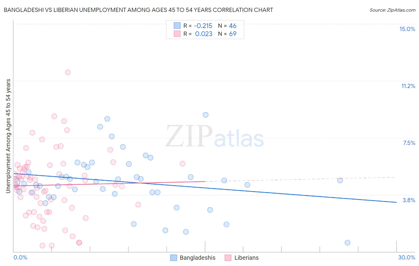 Bangladeshi vs Liberian Unemployment Among Ages 45 to 54 years