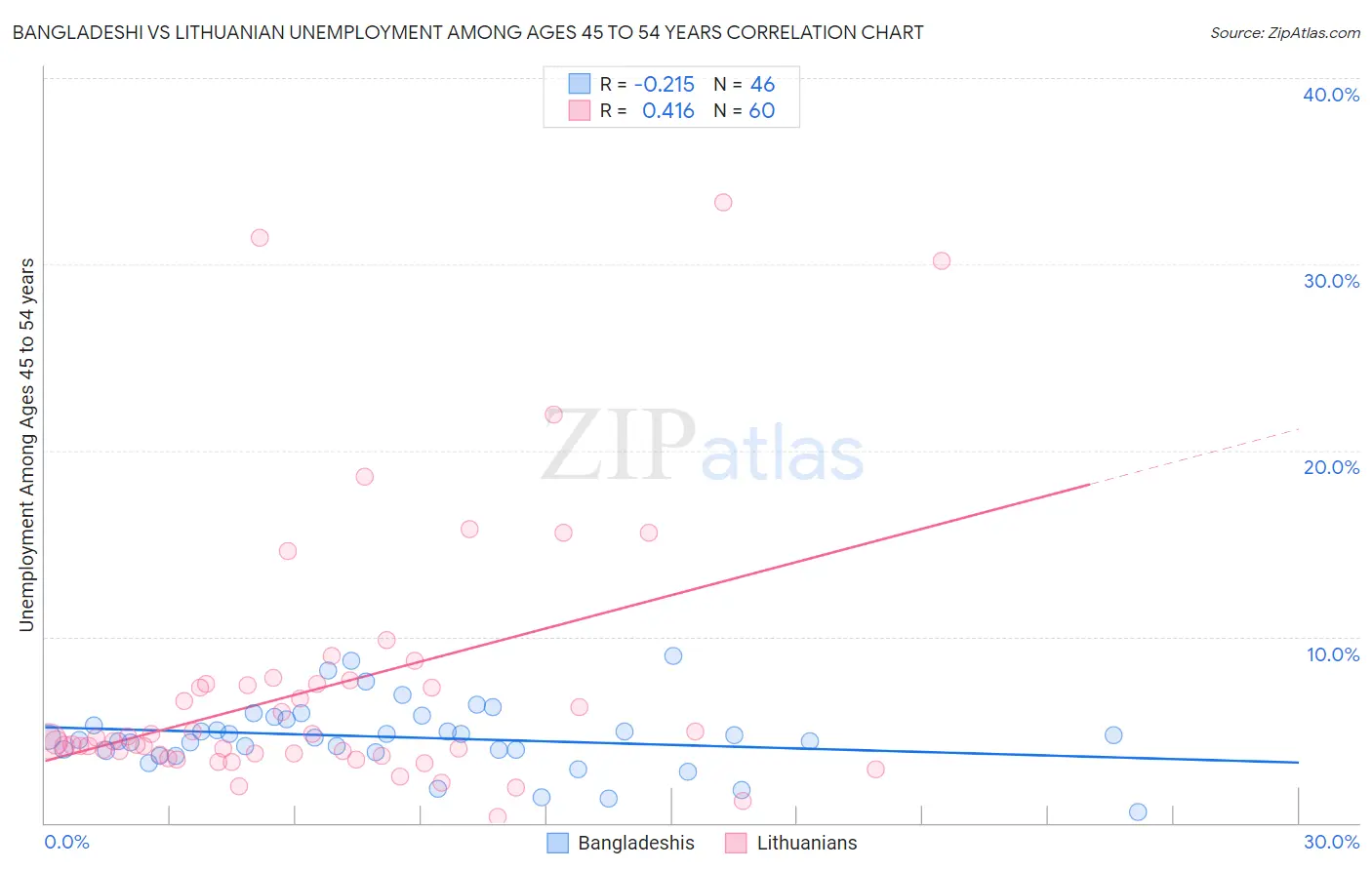 Bangladeshi vs Lithuanian Unemployment Among Ages 45 to 54 years