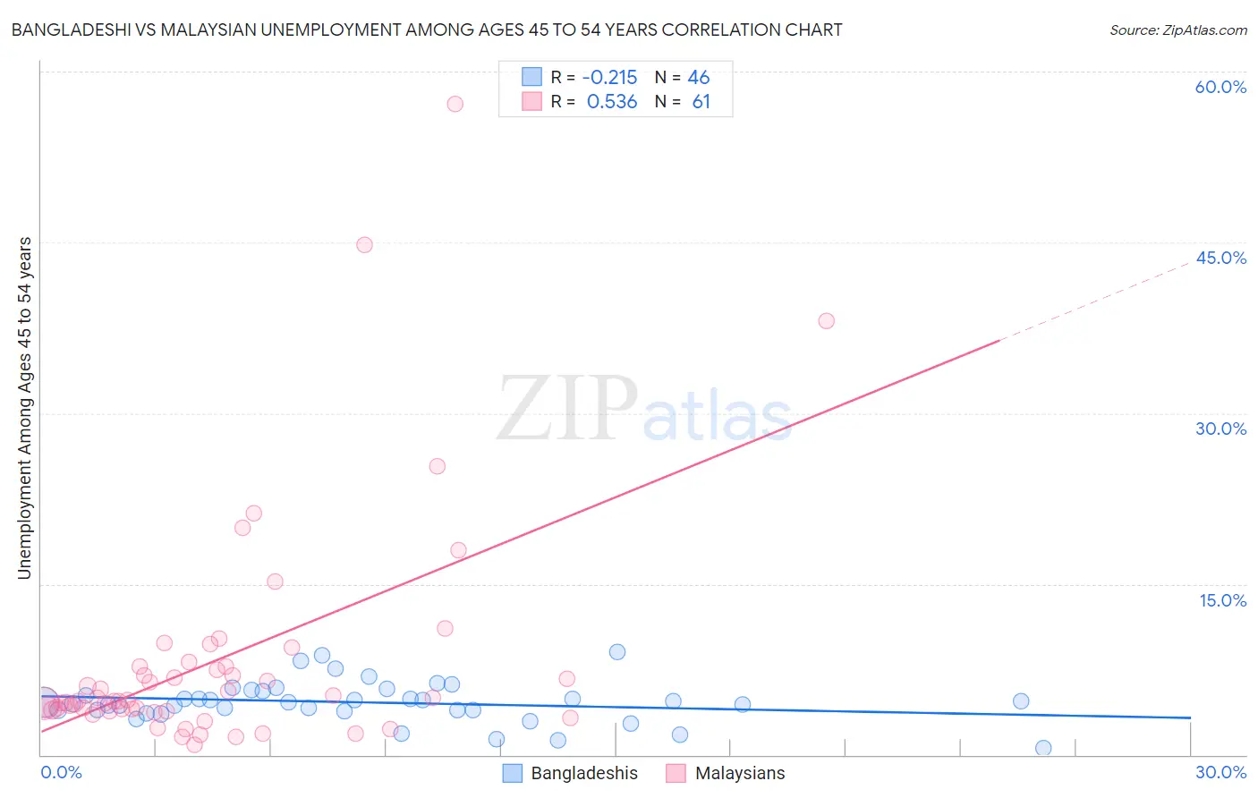 Bangladeshi vs Malaysian Unemployment Among Ages 45 to 54 years