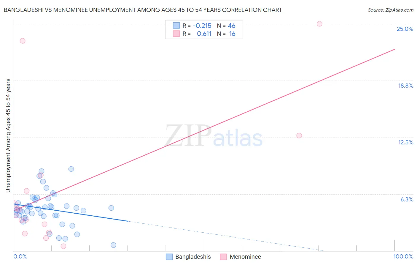 Bangladeshi vs Menominee Unemployment Among Ages 45 to 54 years
