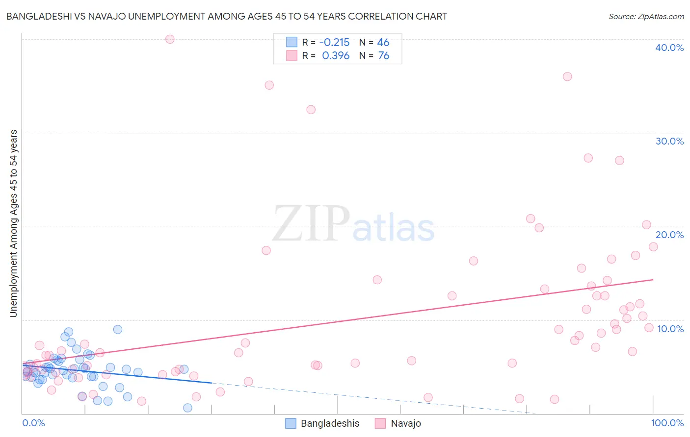 Bangladeshi vs Navajo Unemployment Among Ages 45 to 54 years