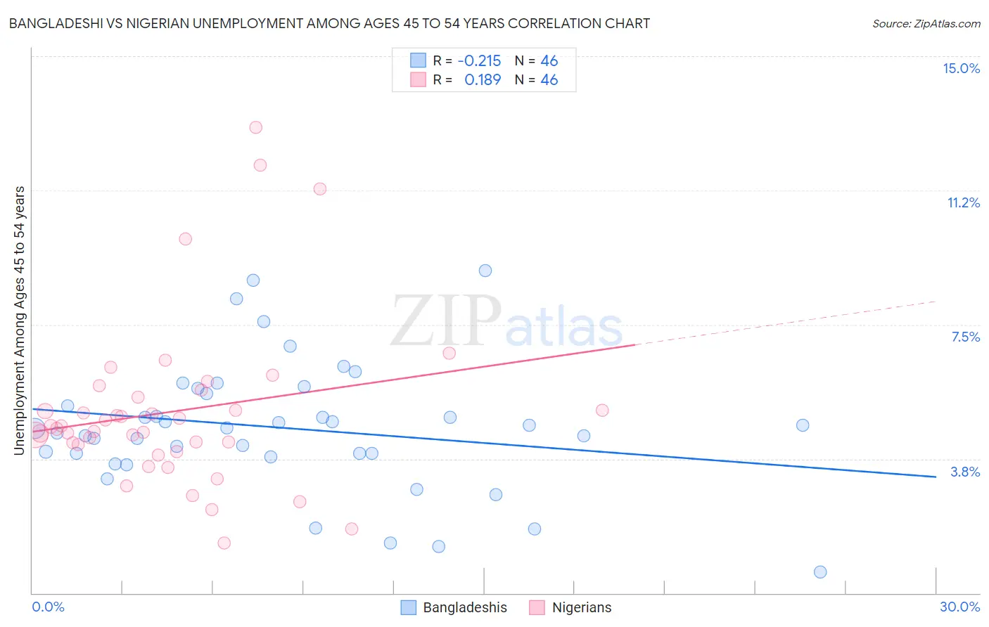 Bangladeshi vs Nigerian Unemployment Among Ages 45 to 54 years
