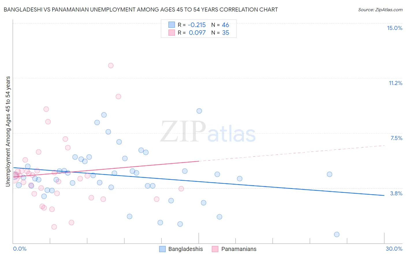 Bangladeshi vs Panamanian Unemployment Among Ages 45 to 54 years