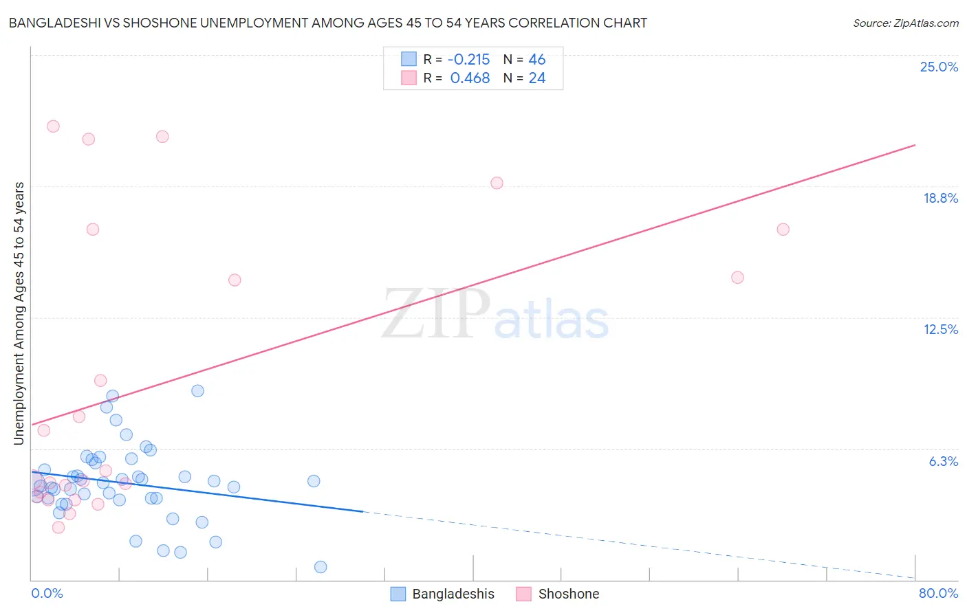 Bangladeshi vs Shoshone Unemployment Among Ages 45 to 54 years