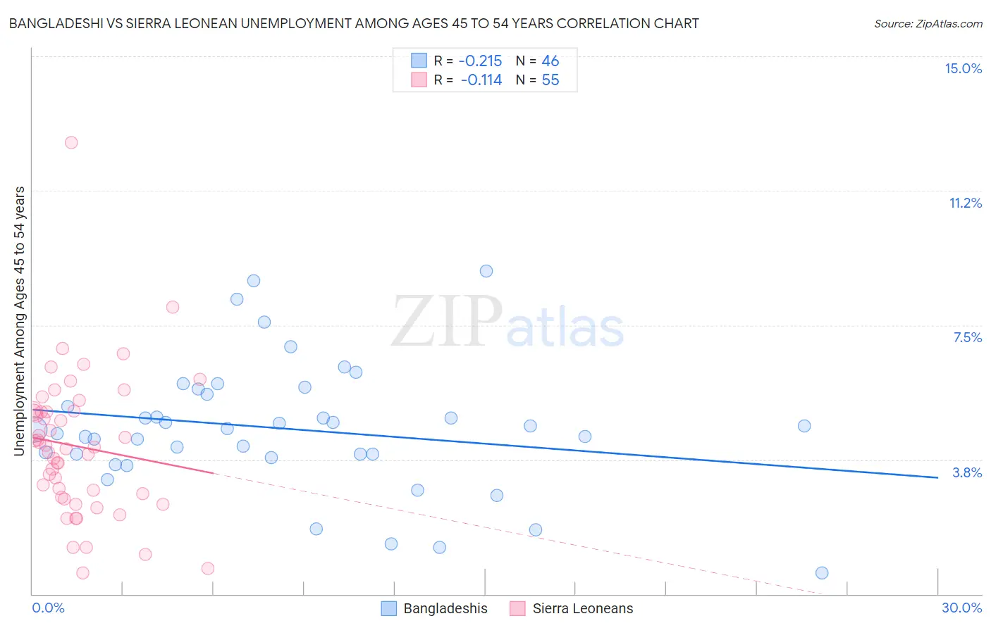 Bangladeshi vs Sierra Leonean Unemployment Among Ages 45 to 54 years