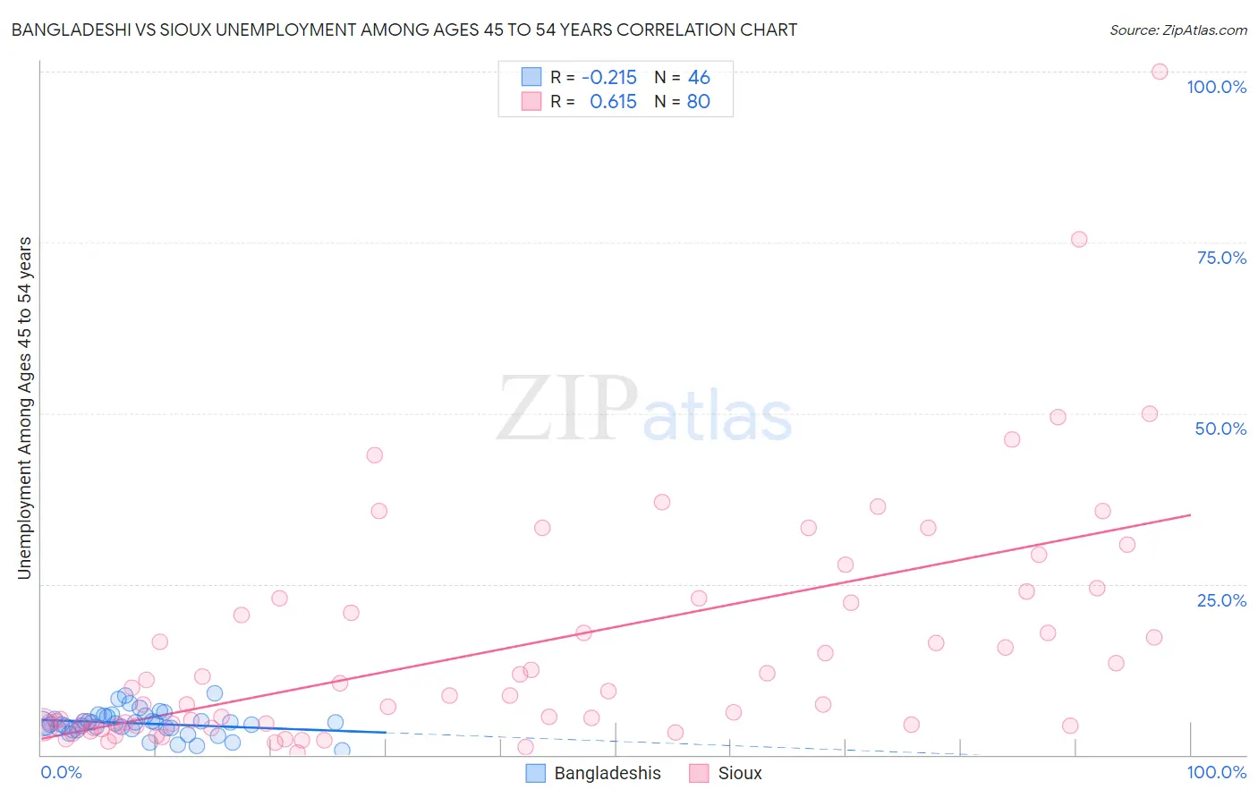 Bangladeshi vs Sioux Unemployment Among Ages 45 to 54 years
