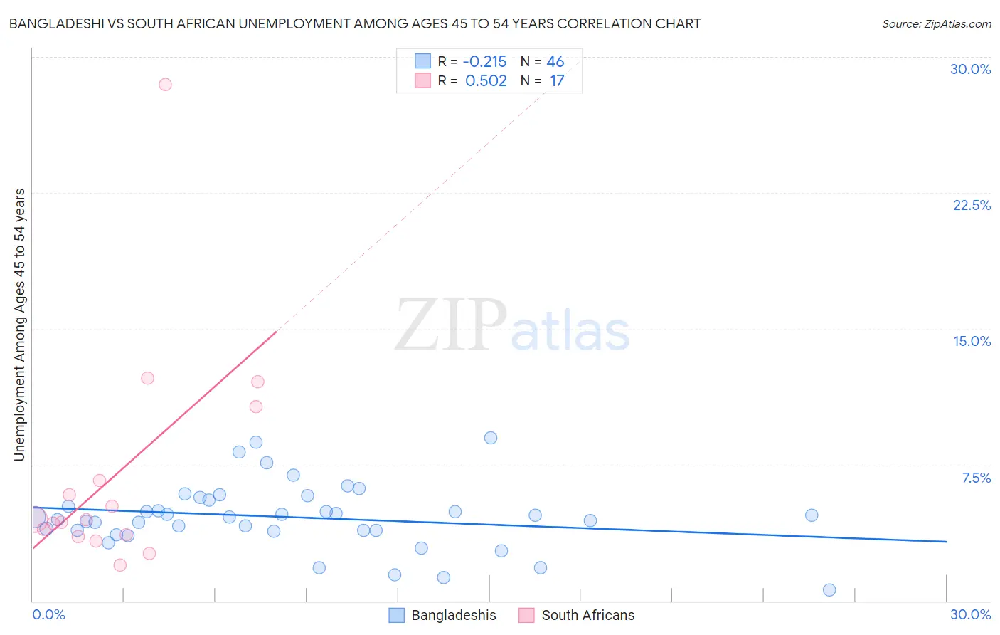 Bangladeshi vs South African Unemployment Among Ages 45 to 54 years