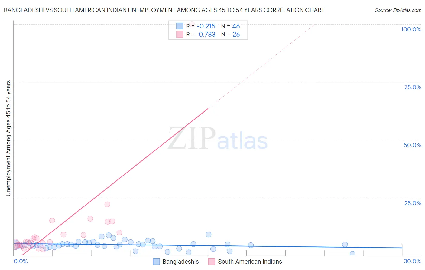 Bangladeshi vs South American Indian Unemployment Among Ages 45 to 54 years
