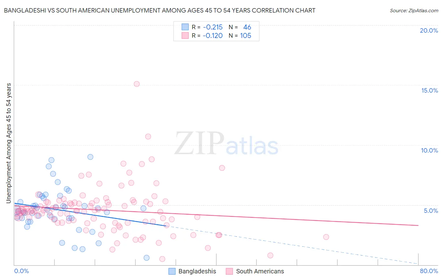 Bangladeshi vs South American Unemployment Among Ages 45 to 54 years