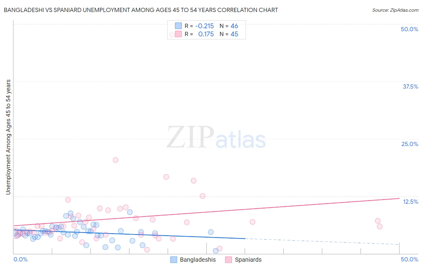 Bangladeshi vs Spaniard Unemployment Among Ages 45 to 54 years