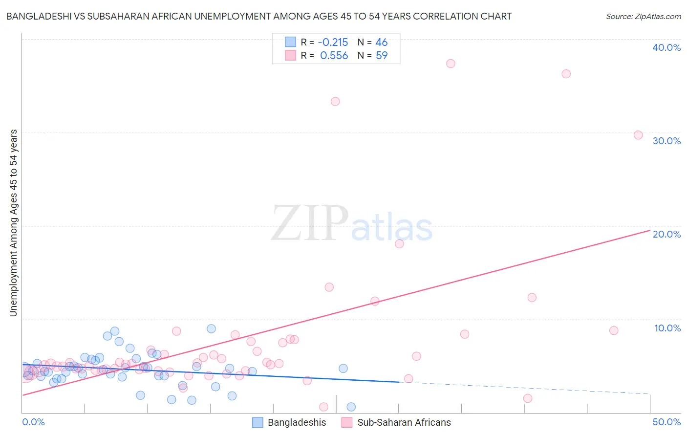 Bangladeshi vs Subsaharan African Unemployment Among Ages 45 to 54 years