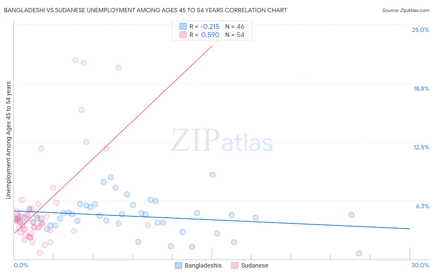 Bangladeshi vs Sudanese Unemployment Among Ages 45 to 54 years