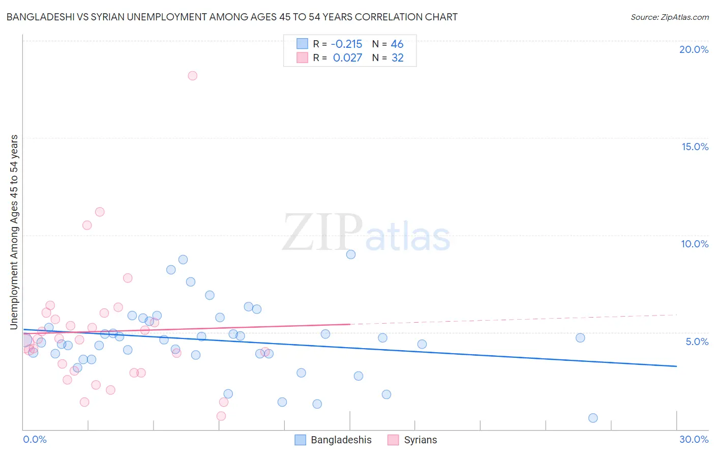 Bangladeshi vs Syrian Unemployment Among Ages 45 to 54 years