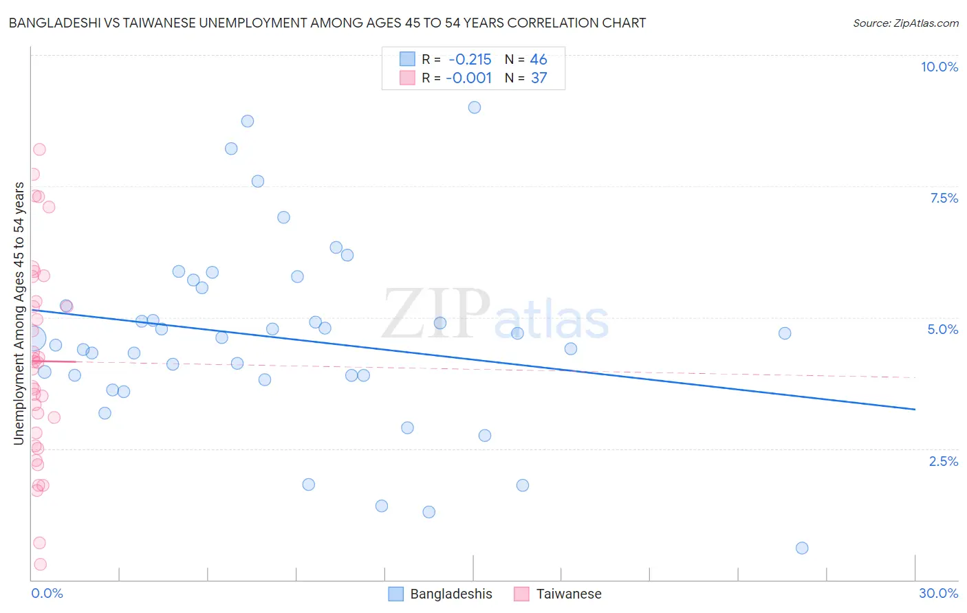 Bangladeshi vs Taiwanese Unemployment Among Ages 45 to 54 years