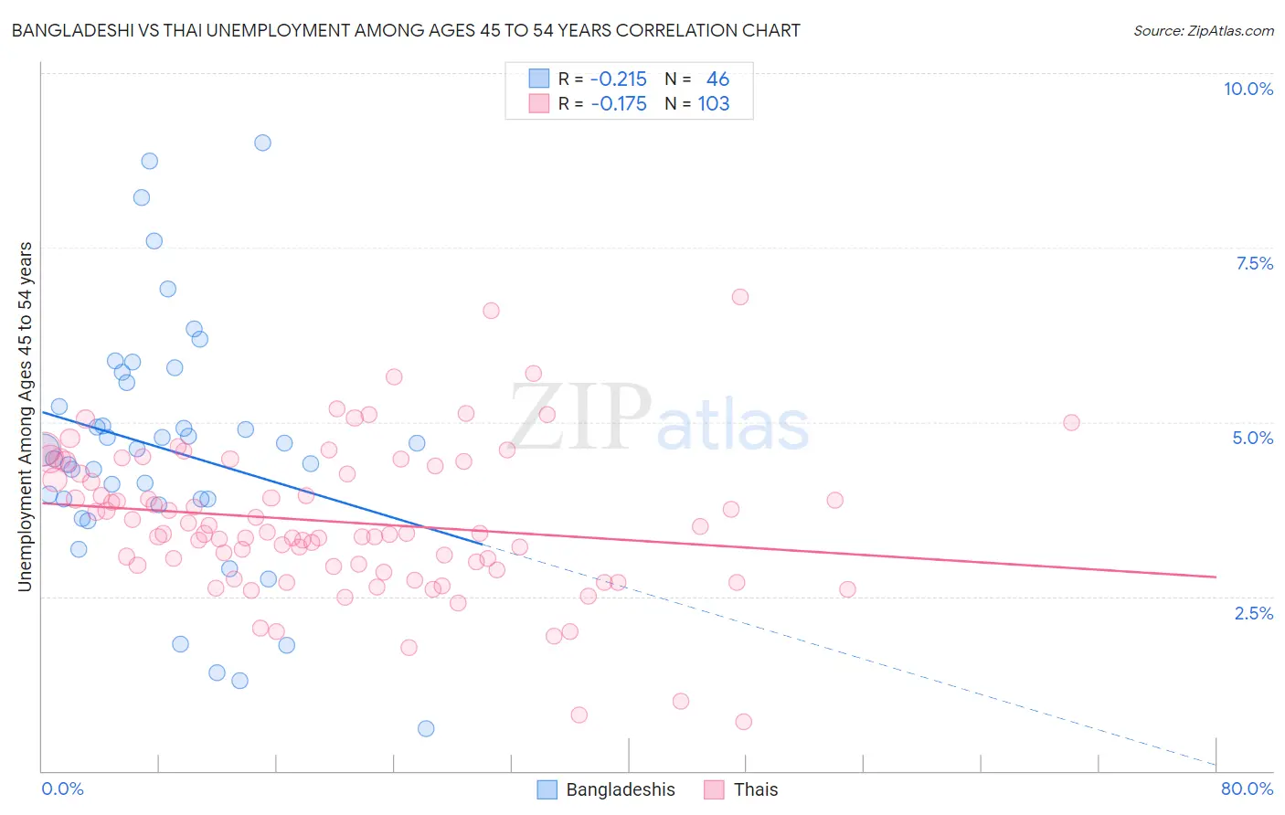 Bangladeshi vs Thai Unemployment Among Ages 45 to 54 years