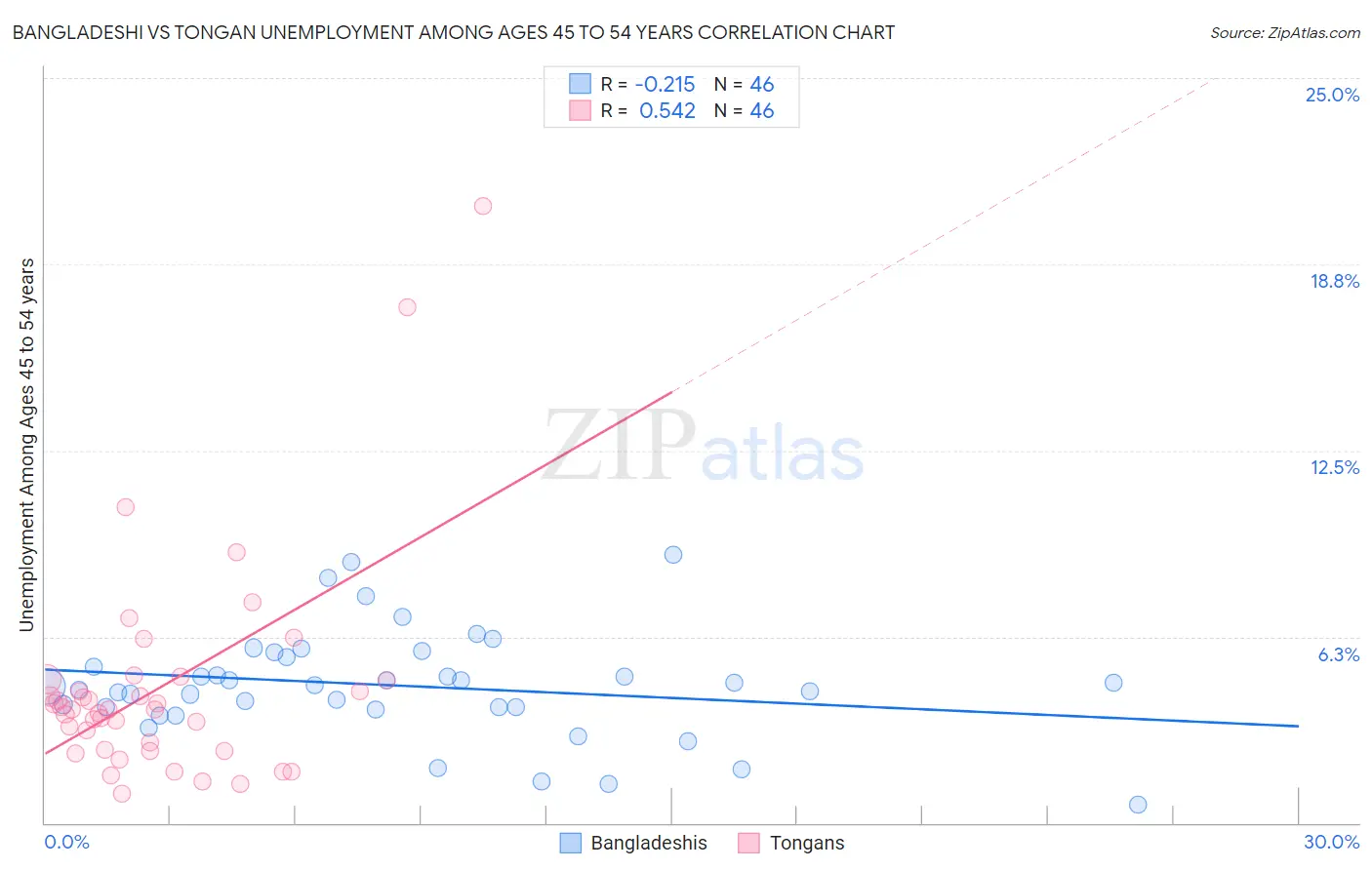 Bangladeshi vs Tongan Unemployment Among Ages 45 to 54 years