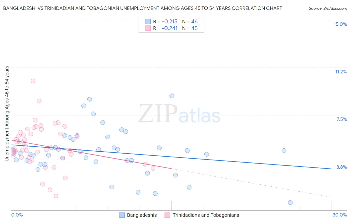 Bangladeshi vs Trinidadian and Tobagonian Unemployment Among Ages 45 to 54 years