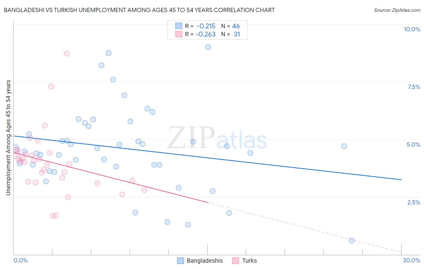 Bangladeshi vs Turkish Unemployment Among Ages 45 to 54 years