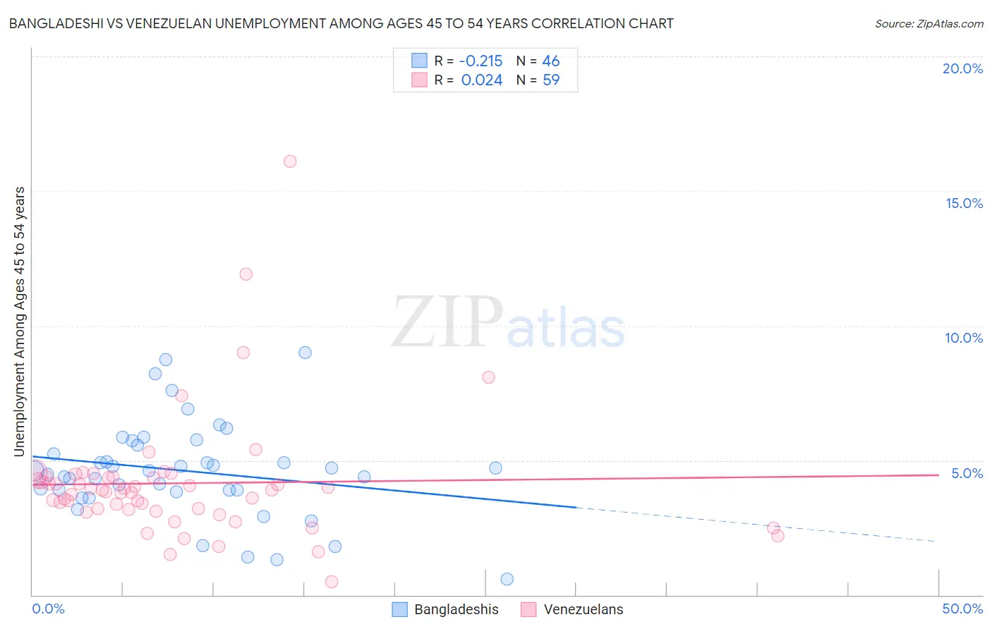 Bangladeshi vs Venezuelan Unemployment Among Ages 45 to 54 years