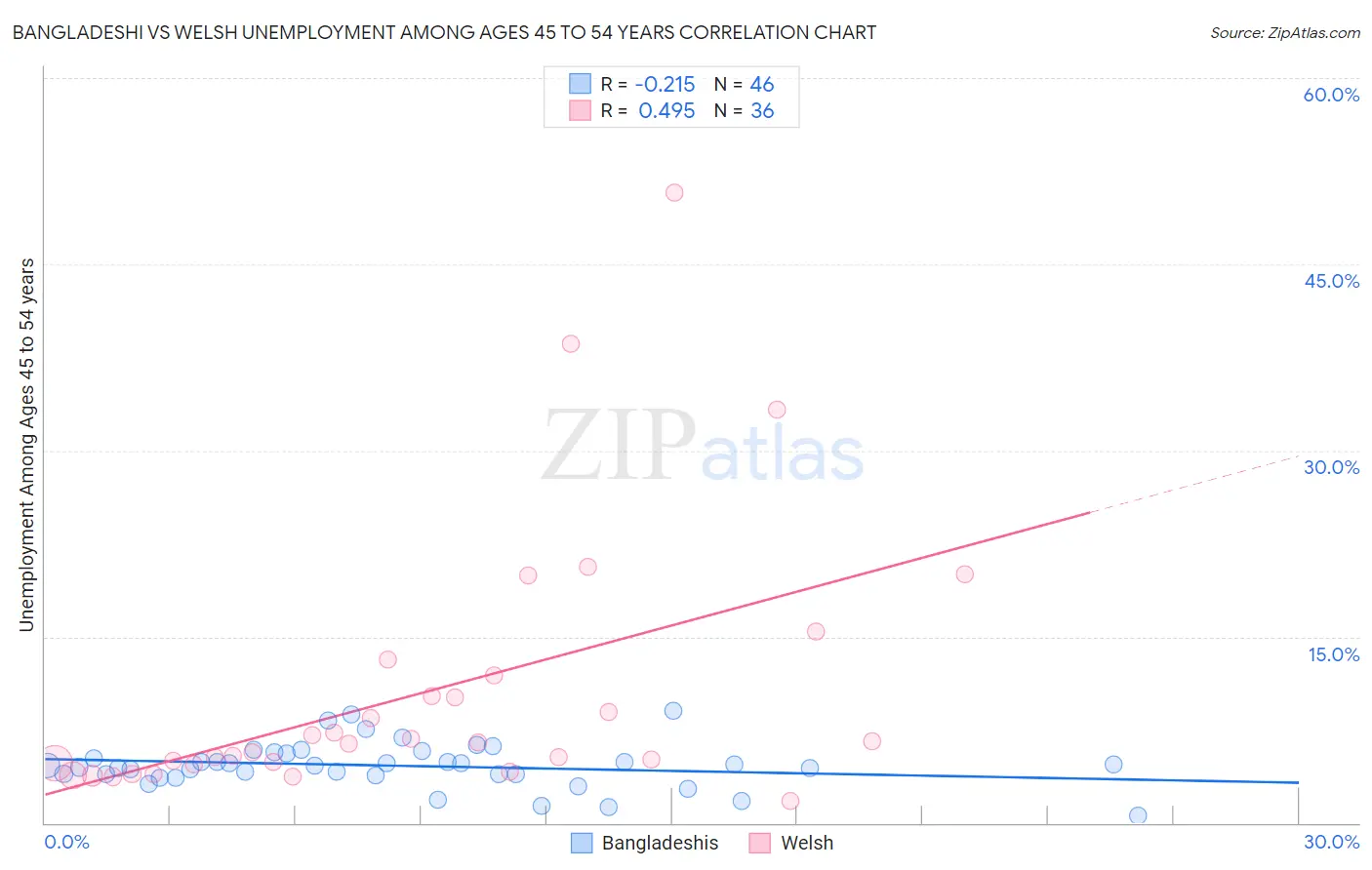Bangladeshi vs Welsh Unemployment Among Ages 45 to 54 years