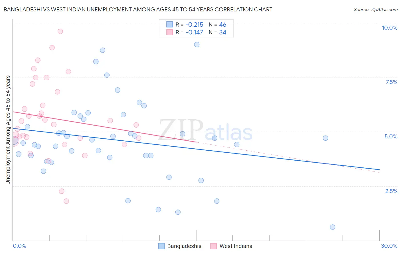 Bangladeshi vs West Indian Unemployment Among Ages 45 to 54 years