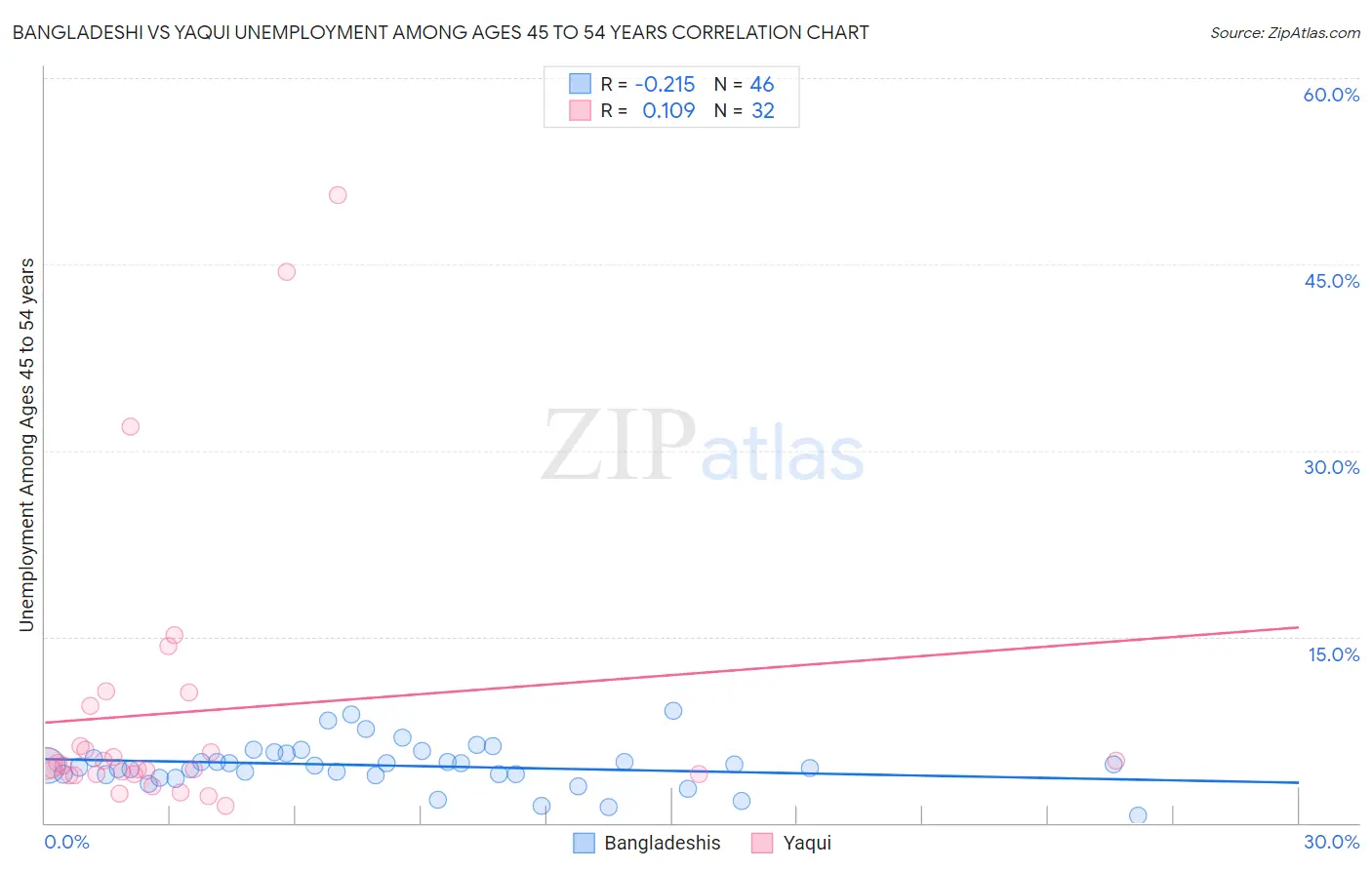 Bangladeshi vs Yaqui Unemployment Among Ages 45 to 54 years