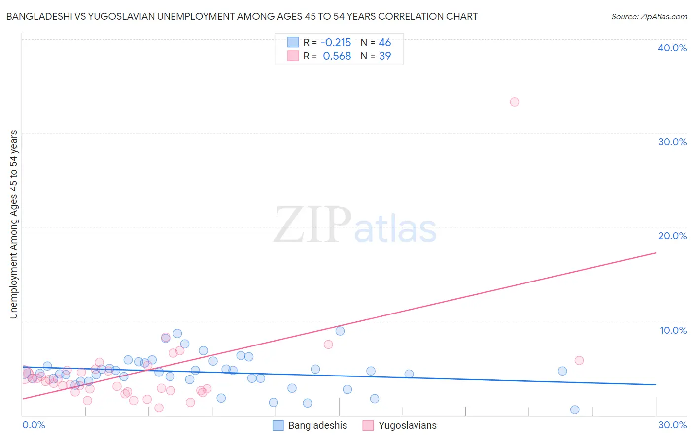 Bangladeshi vs Yugoslavian Unemployment Among Ages 45 to 54 years
