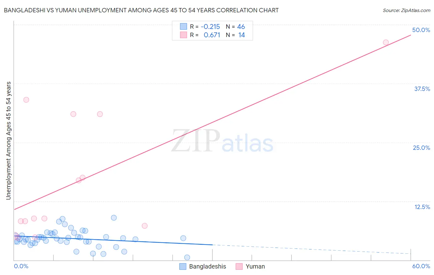 Bangladeshi vs Yuman Unemployment Among Ages 45 to 54 years