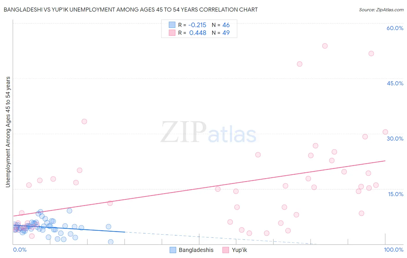 Bangladeshi vs Yup'ik Unemployment Among Ages 45 to 54 years
