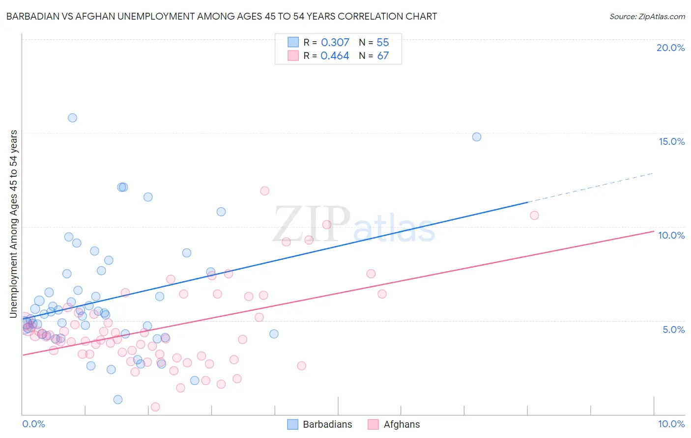Barbadian vs Afghan Unemployment Among Ages 45 to 54 years