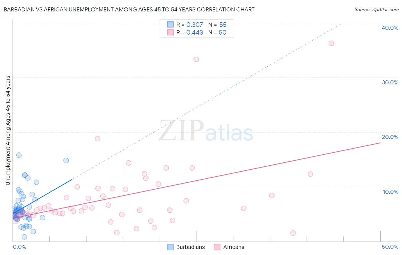 Barbadian vs African Unemployment Among Ages 45 to 54 years