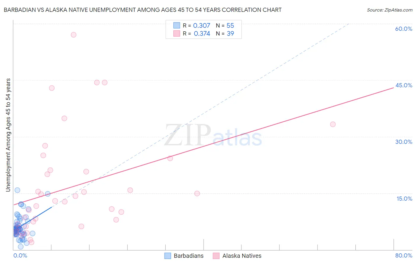 Barbadian vs Alaska Native Unemployment Among Ages 45 to 54 years