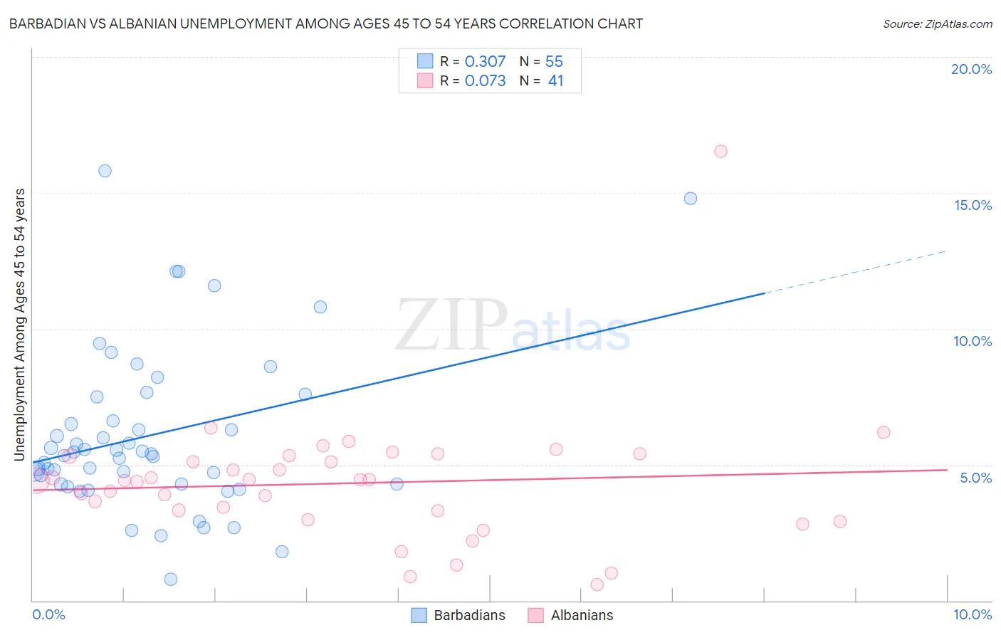 Barbadian vs Albanian Unemployment Among Ages 45 to 54 years