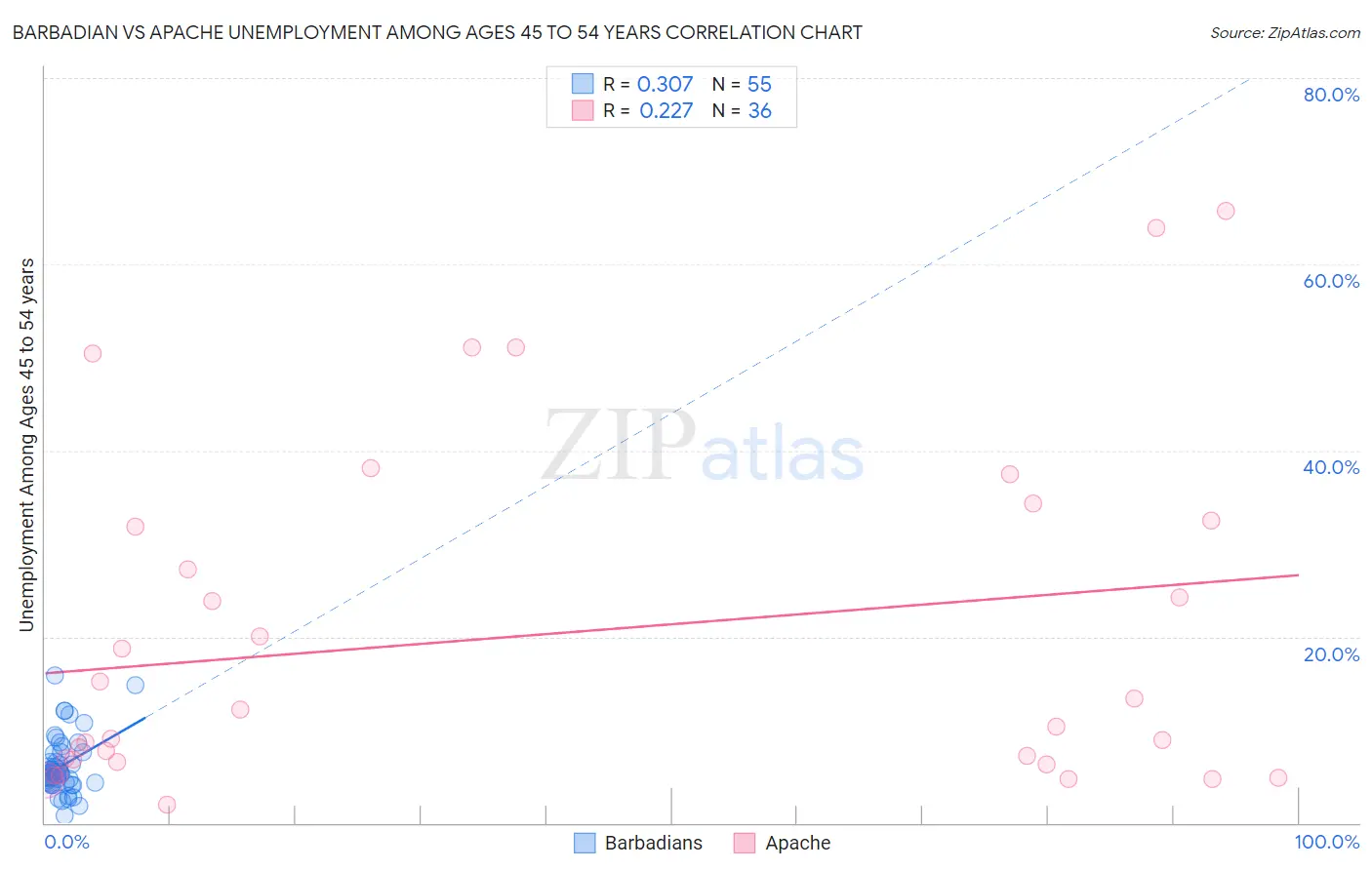 Barbadian vs Apache Unemployment Among Ages 45 to 54 years