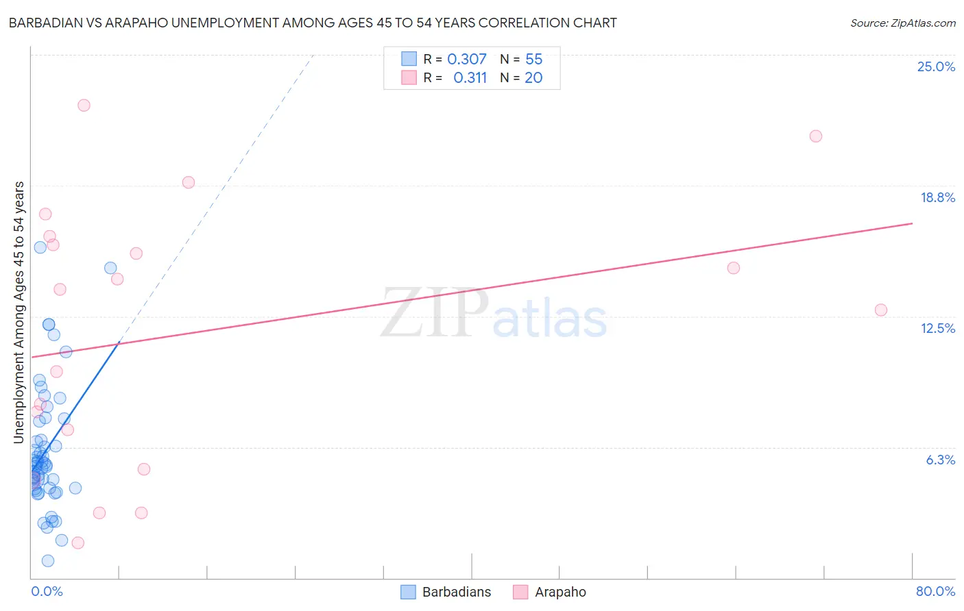 Barbadian vs Arapaho Unemployment Among Ages 45 to 54 years