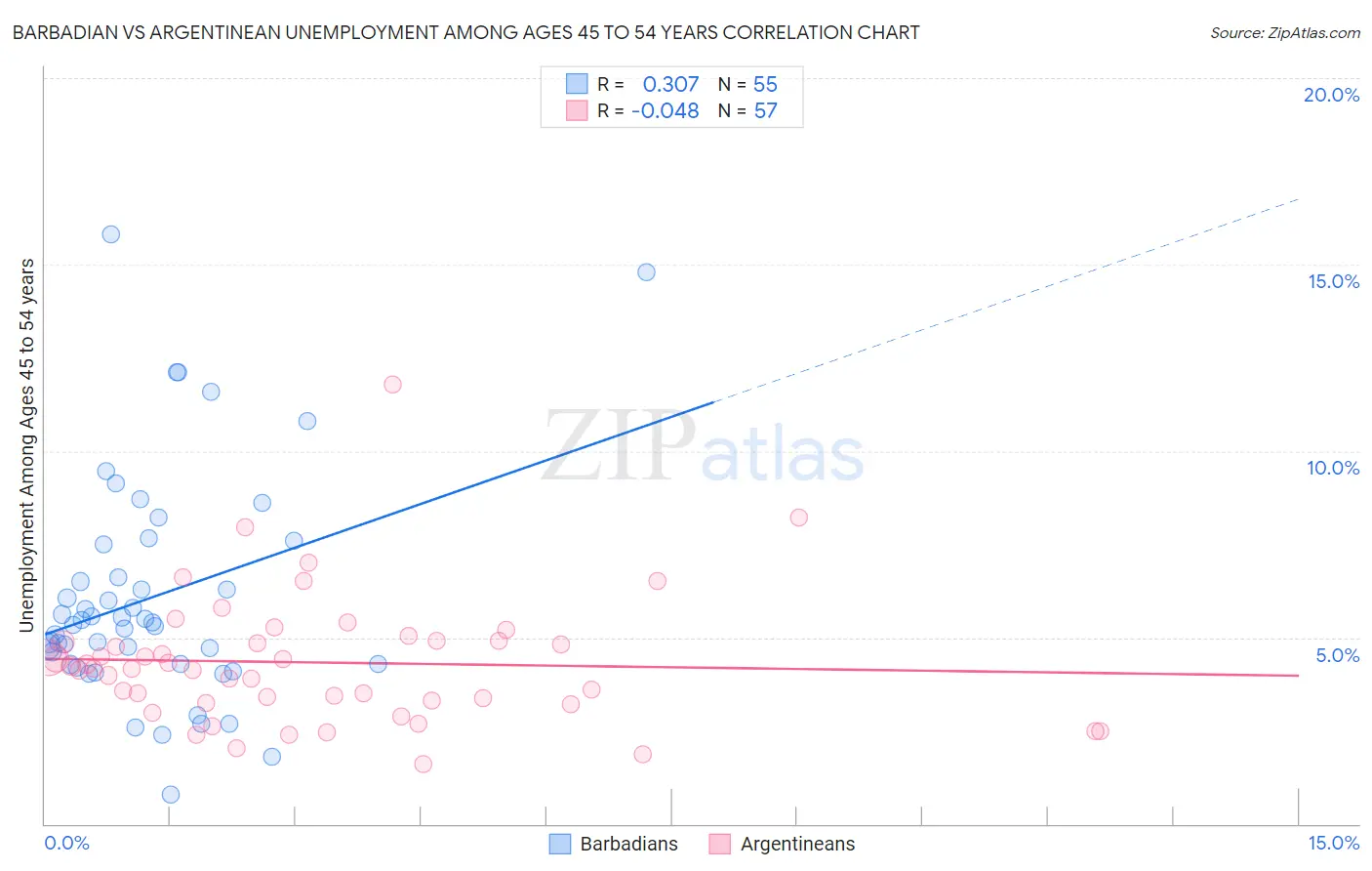 Barbadian vs Argentinean Unemployment Among Ages 45 to 54 years