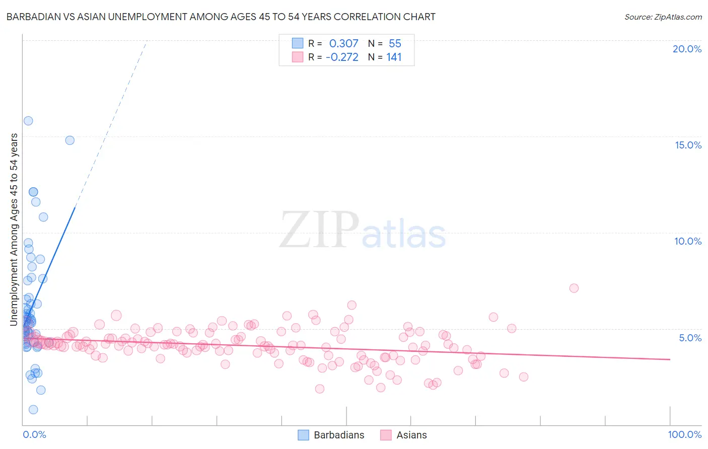 Barbadian vs Asian Unemployment Among Ages 45 to 54 years