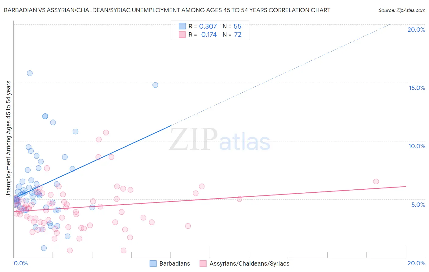 Barbadian vs Assyrian/Chaldean/Syriac Unemployment Among Ages 45 to 54 years