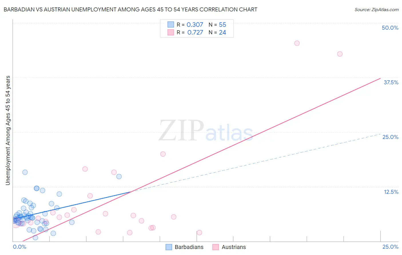 Barbadian vs Austrian Unemployment Among Ages 45 to 54 years