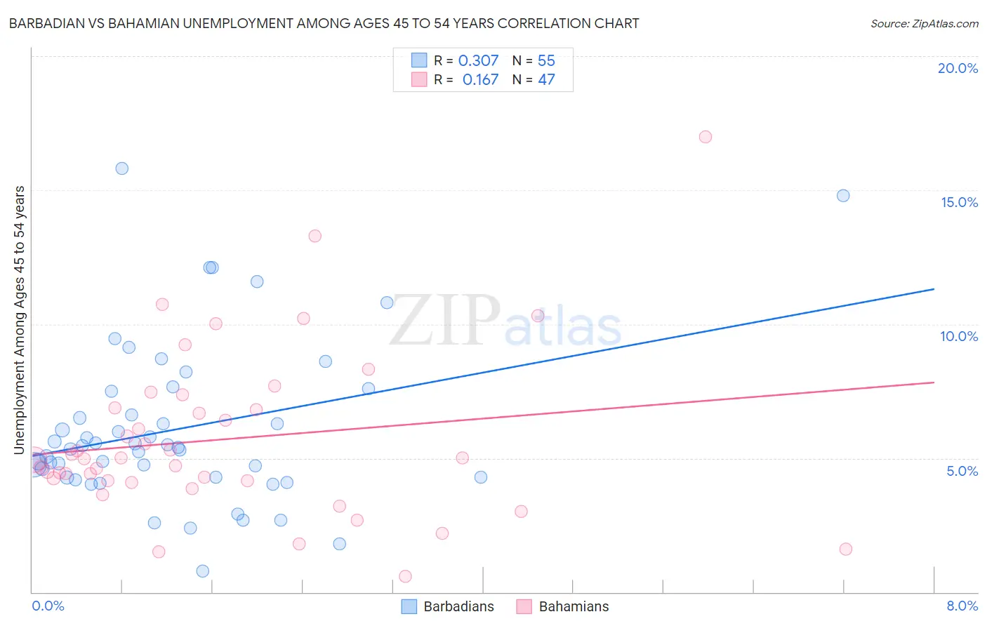 Barbadian vs Bahamian Unemployment Among Ages 45 to 54 years