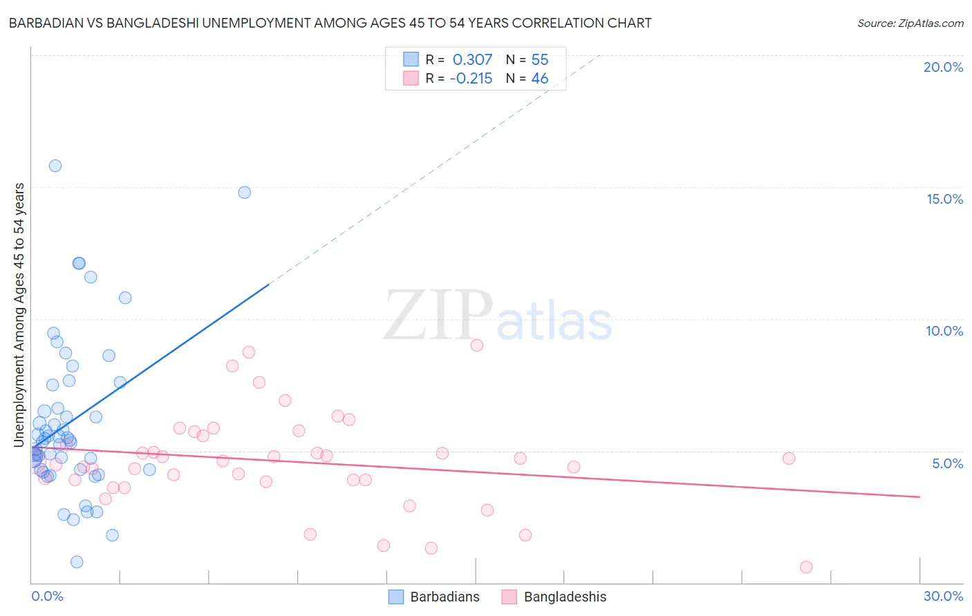 Barbadian vs Bangladeshi Unemployment Among Ages 45 to 54 years