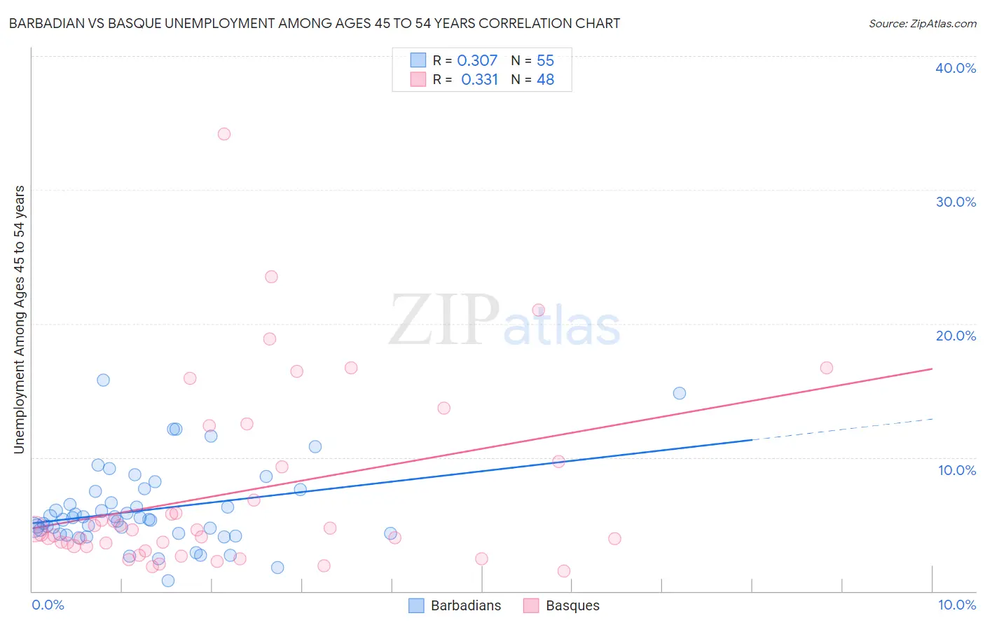 Barbadian vs Basque Unemployment Among Ages 45 to 54 years