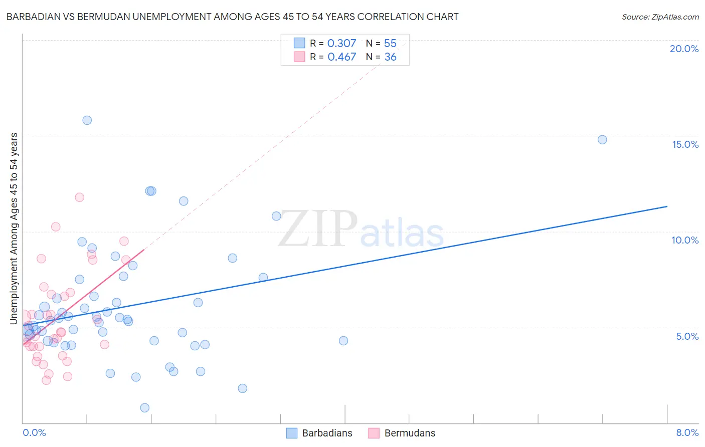 Barbadian vs Bermudan Unemployment Among Ages 45 to 54 years