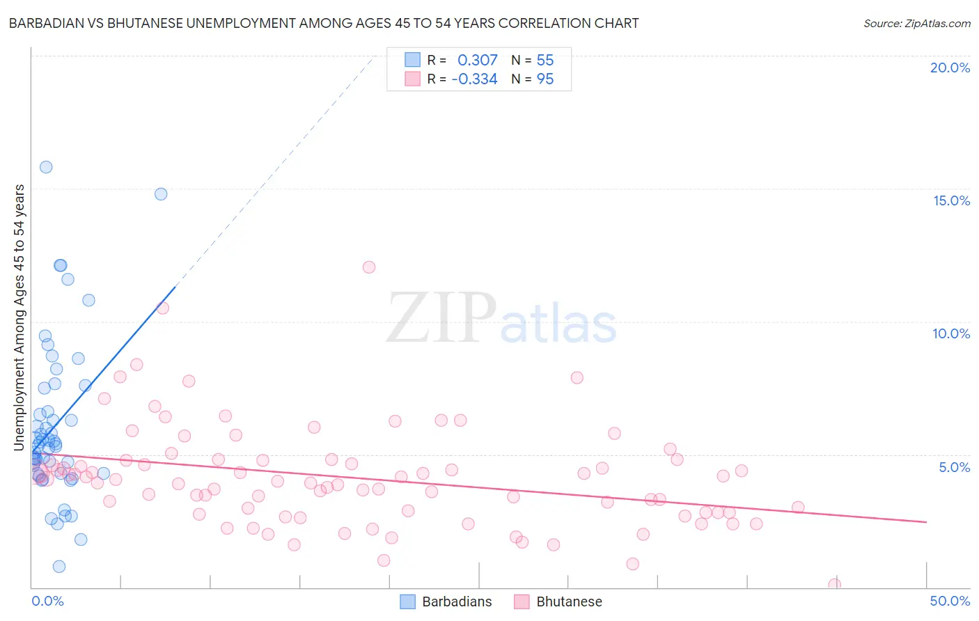 Barbadian vs Bhutanese Unemployment Among Ages 45 to 54 years